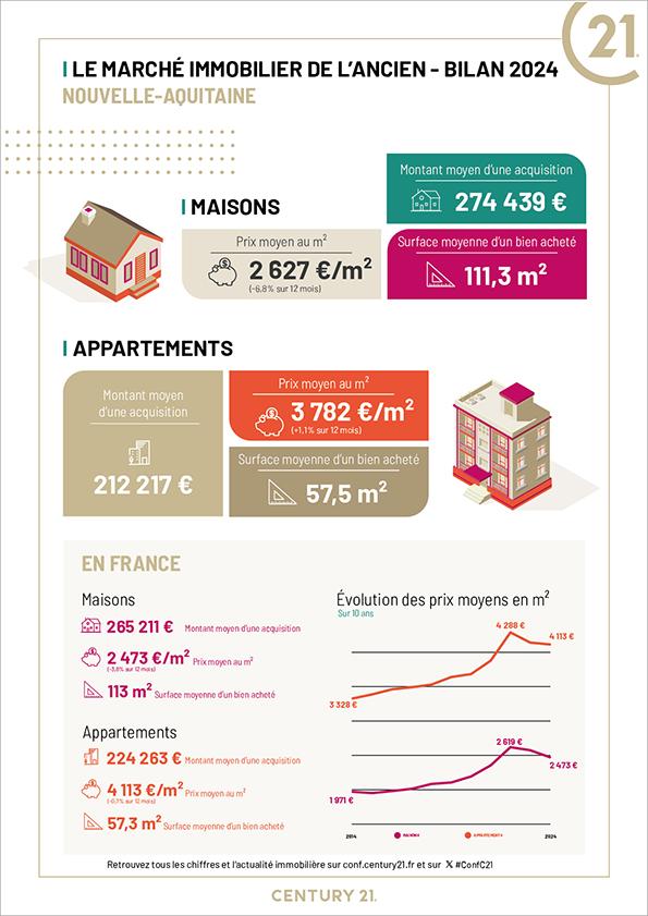 Fouras - Immobilier - CENTURY 21 Aunis Immo - locations de vacances - maison - villas - appartement - mobile-home - achat - vente - location